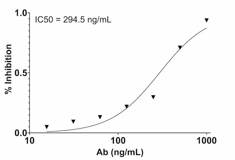 Human TIGIT / CD155 Binding Assay Kit