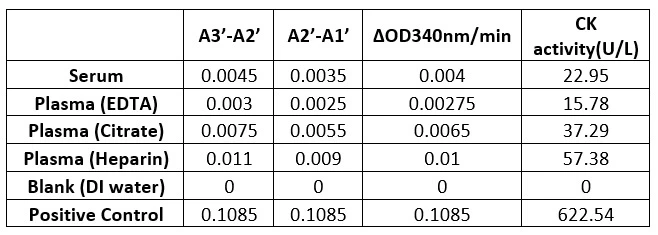 Creatine Kinase Activity Assay