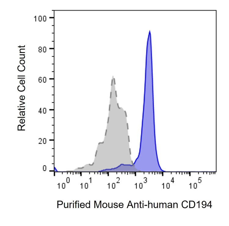 Anti-Human CD194 Antibody, Purified