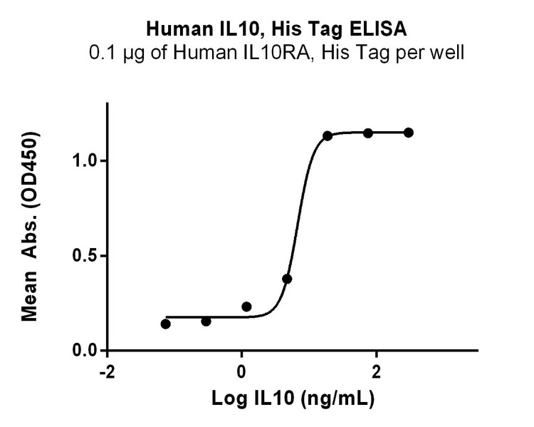 Recombinant Human IL-10 Protein, HEK293