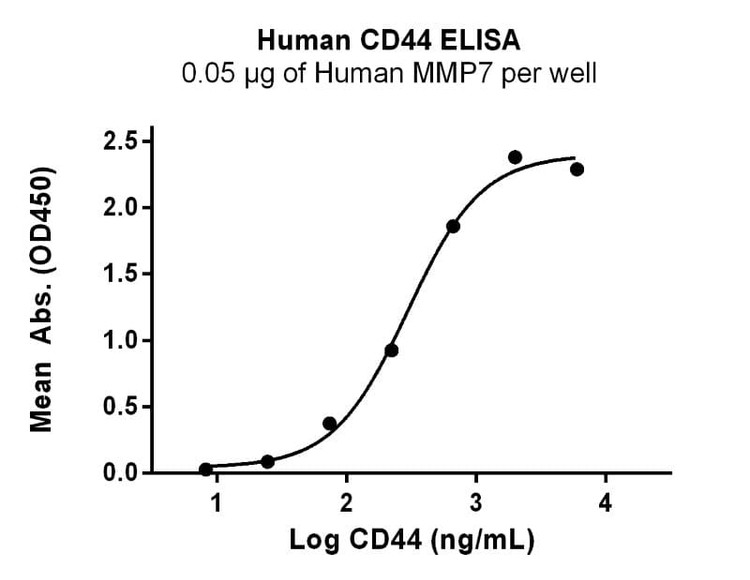 Recombinant Human CD44 Protein, HEK293