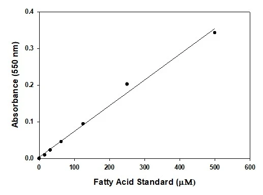 Non-Esterified Fatty Acids (NEFA/FFA) Detection Assay Kit