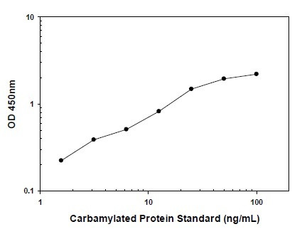 Protein Carbamylation Quantitative ELISA Kit