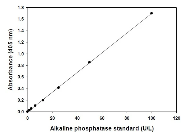Alkaline Phosphatase (ALP) Activity Assay Kit (Colorimetric)