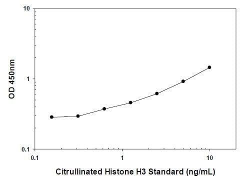 Citrullinated Histone H3 Quantitative ELISA Kit