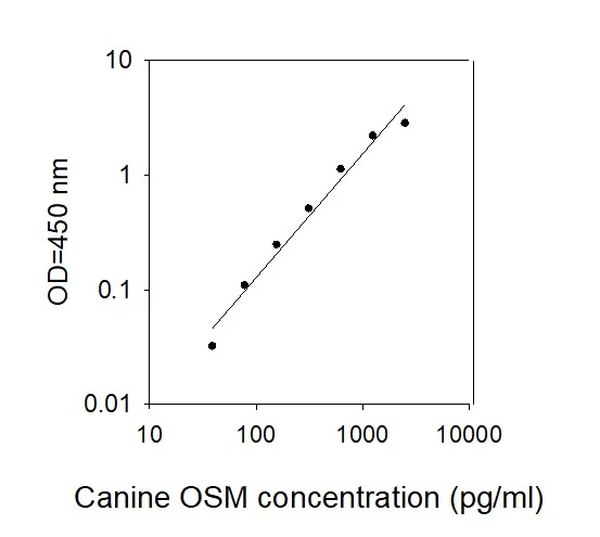 Canine Oncostatin M ELISA kit Standard Curve