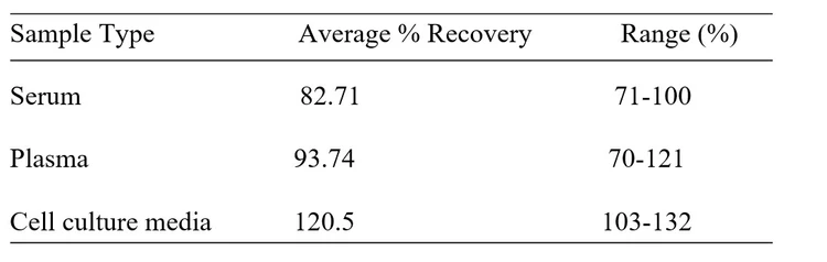 Canine Oncostatin M ELISA kit Spiking and Recovery Results