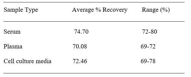 Chicken TNFSF15 ELISA kit Spiking and Recovery Results