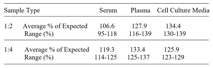 Feline EPO ELISA kit Linearity Results