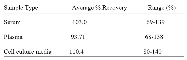 Human 11-beta-HSD1  ELISA kit Spiking and Recovery Results
