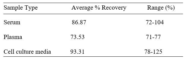 Human CXCR3 ELISA kit Spiking and Recovery Results