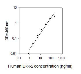 Human DKK-2 ELISA kit Standard Curve
