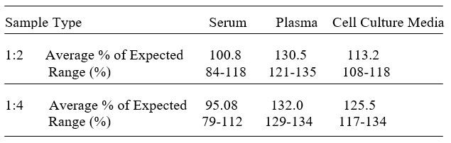 Human DKK-2 ELISA kit Linearity Results