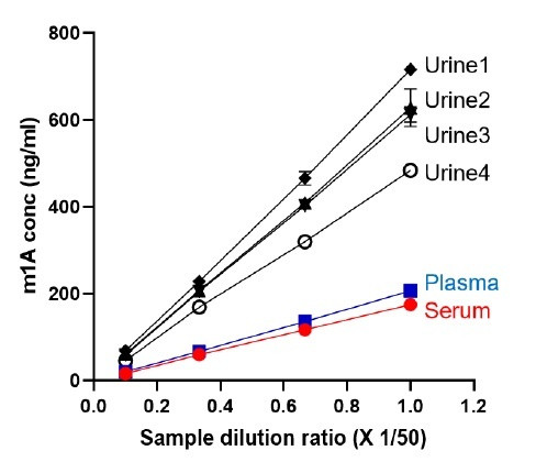 Human serum, plasma and urine samples were serially diluted from 50-500-fold (n=3). The recovery ranges from 94.55 to 104.64.