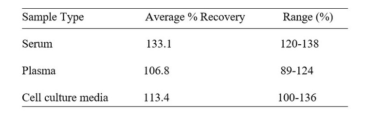 Human MX1 ELISA kit Spiking and Recovery Results