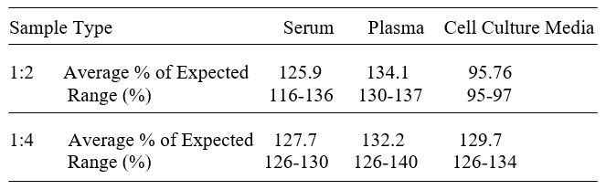 Human PIN4 ELISA kit Linearity Results