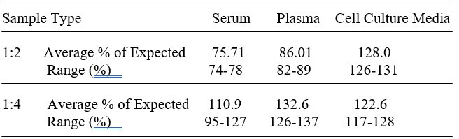 Human ELH-PMEL ELISA kit Linearity Results