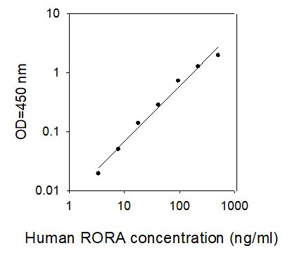 Human RORA ELISA kit Standard Curve