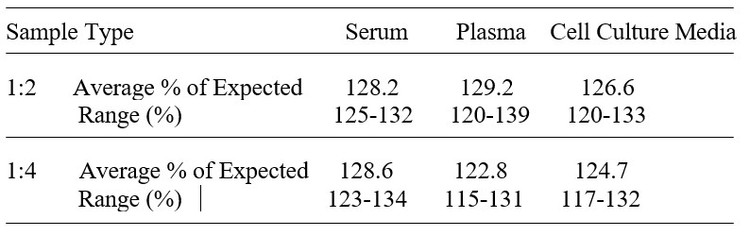 Human RORA ELISA kit Linearity Results