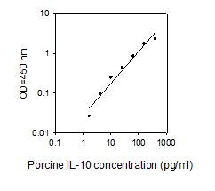 Porcine IL-10 ELISA kit Standard Curve