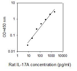 Rat IL-17A ELISA kit Standard Curve