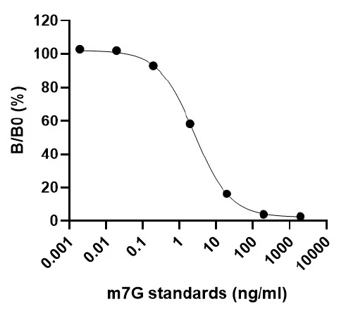 m7G (N7-methylguanosine) ELISA Kit