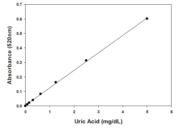 Uric Acid Assay Kit (Colorimetric)