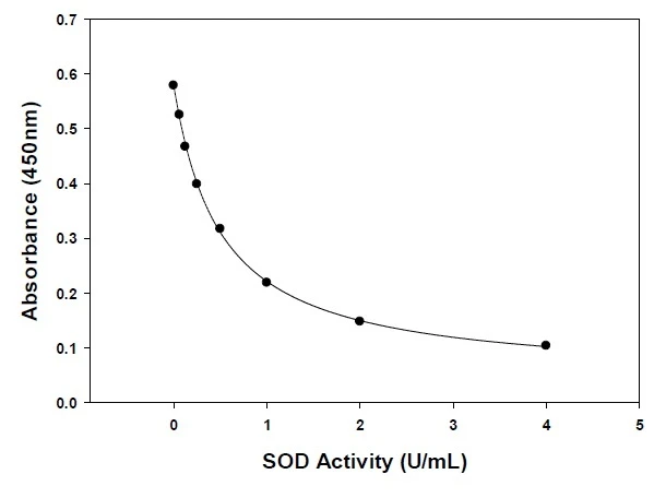 Superoxide Dismutase (SOD) Activity Assay Kit (Colorimetric)