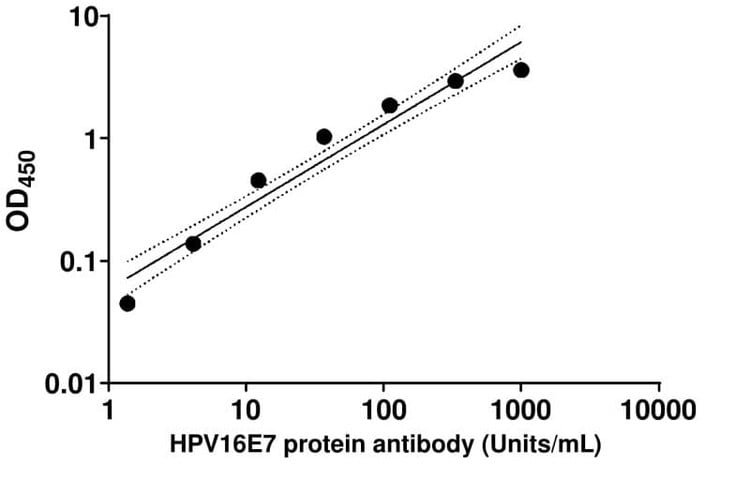 HPV16 E7 protein Human IgG ELISA Kit