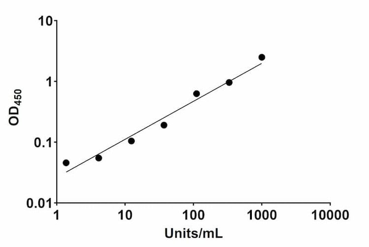 HPV31 L1 protein Human IgG ELISA Kit Standard Curve