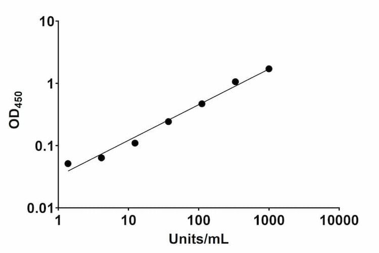 HPV52 L1 protein Human IgG ELISA Kit Standard Curve