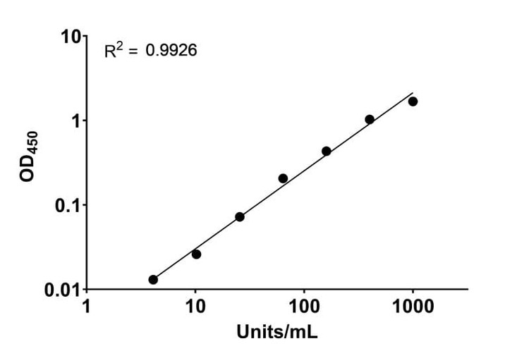 HPV52 L1 protein Human IgG ELISA Kit Standard Curve