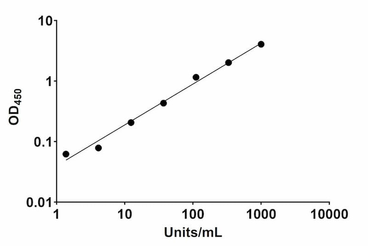 HPV58 L1 protein Human IgG ELISA Kit Standard Curve