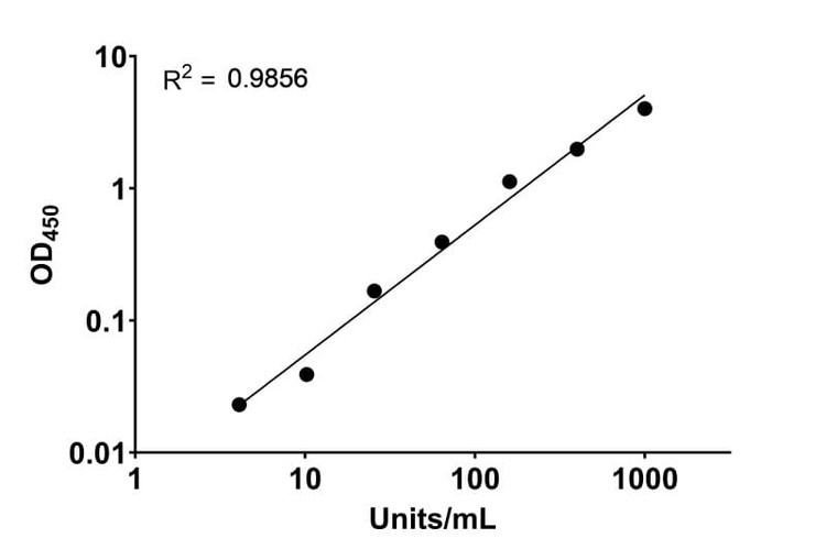 HPV58 L1 protein Human IgG ELISA Kit Standard Curve