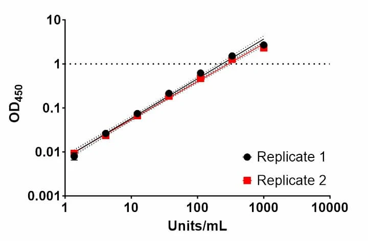HPV6 E7 protein Human IgG ELISA Kit