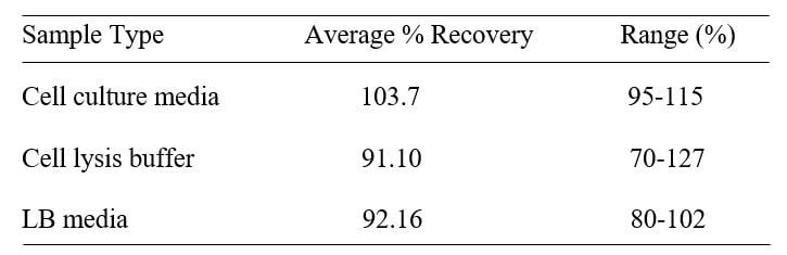 E. coli LPS ELISA kit Spiking and Recovery Results