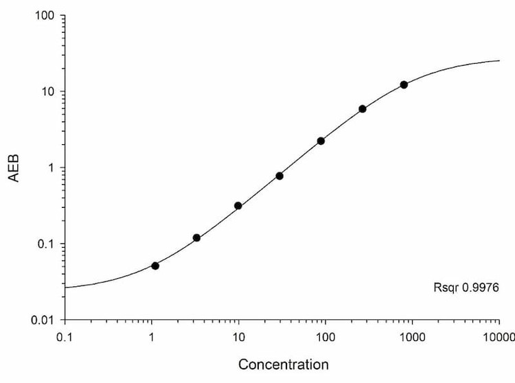 Human NF-L Calibration Curve