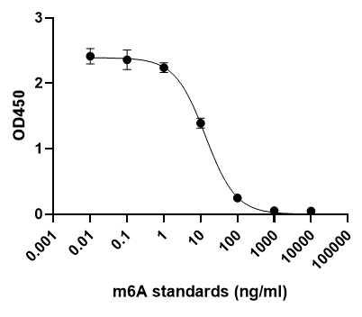 m6A (N6-methyladenosine) ELISA Kit