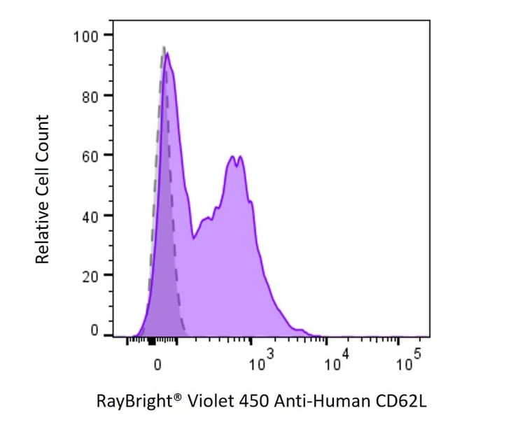 Anti-Human CD62L Antibody, RayBright® Violet 450