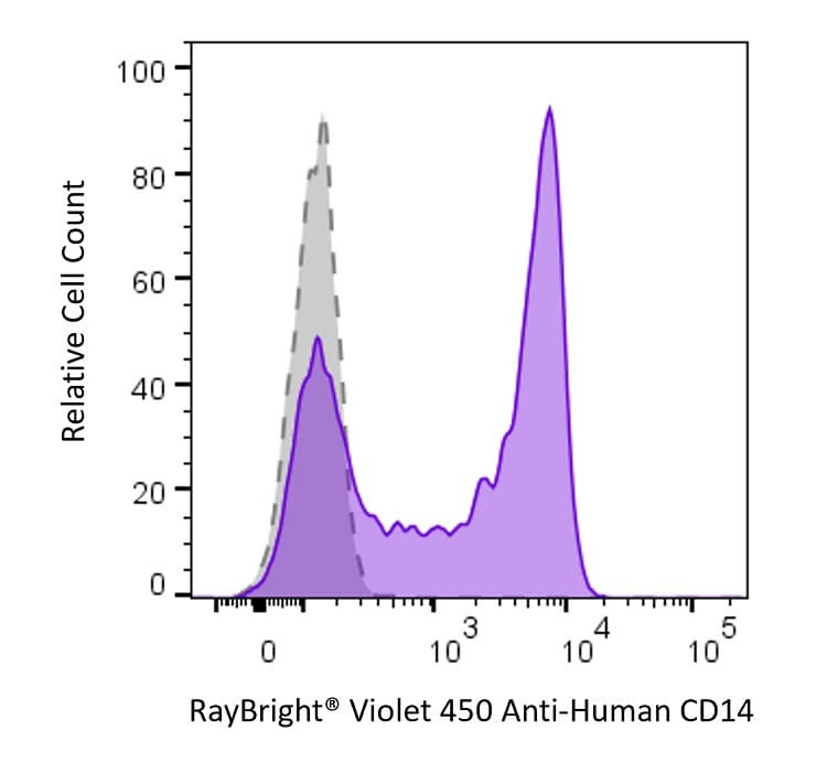 Anti-Human CD14 Antibody, RayBright® Violet 450