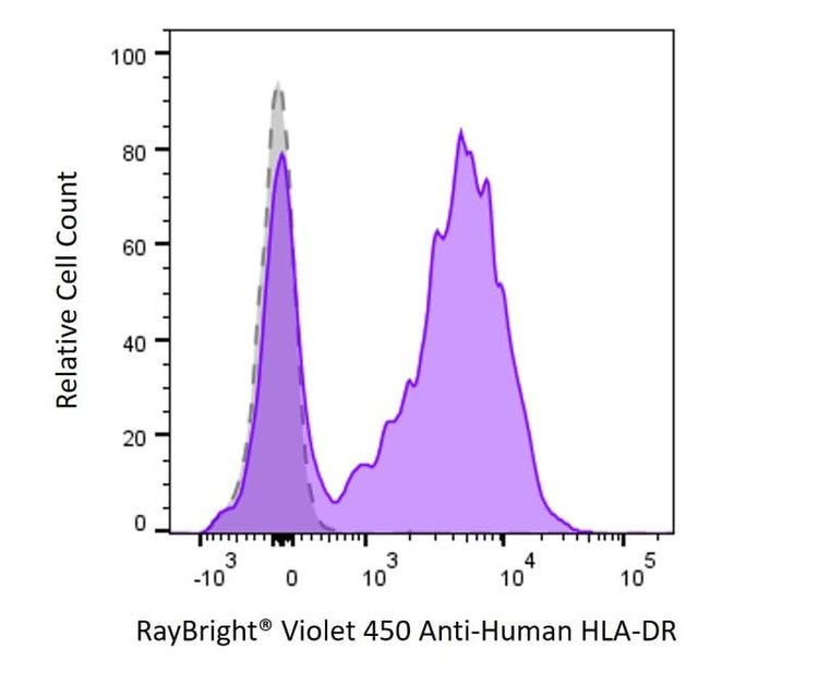 Anti-Human HLA-DR Antibody, RayBright® Violet 450