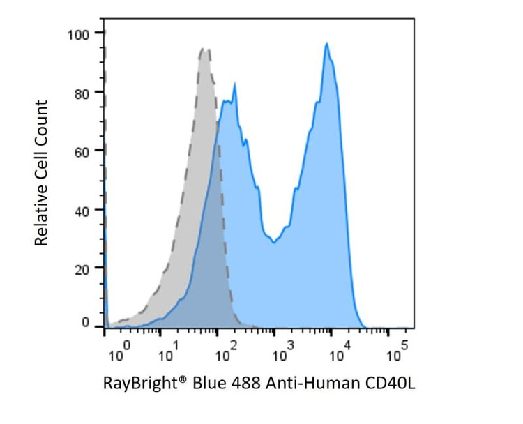 Anti-Human CD154 (CD40L) Antibody, RayBright® Blue 488