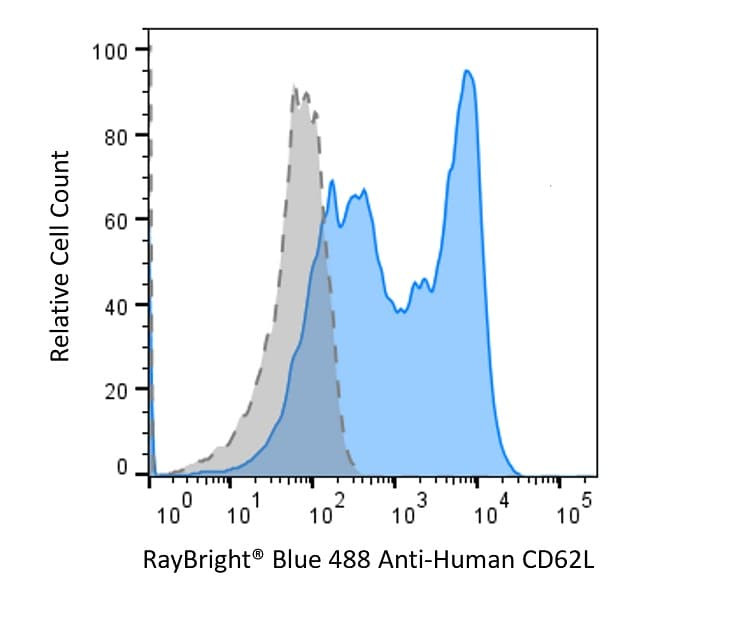 Anti-Human CD62L Antibody, RayBright® Blue 488