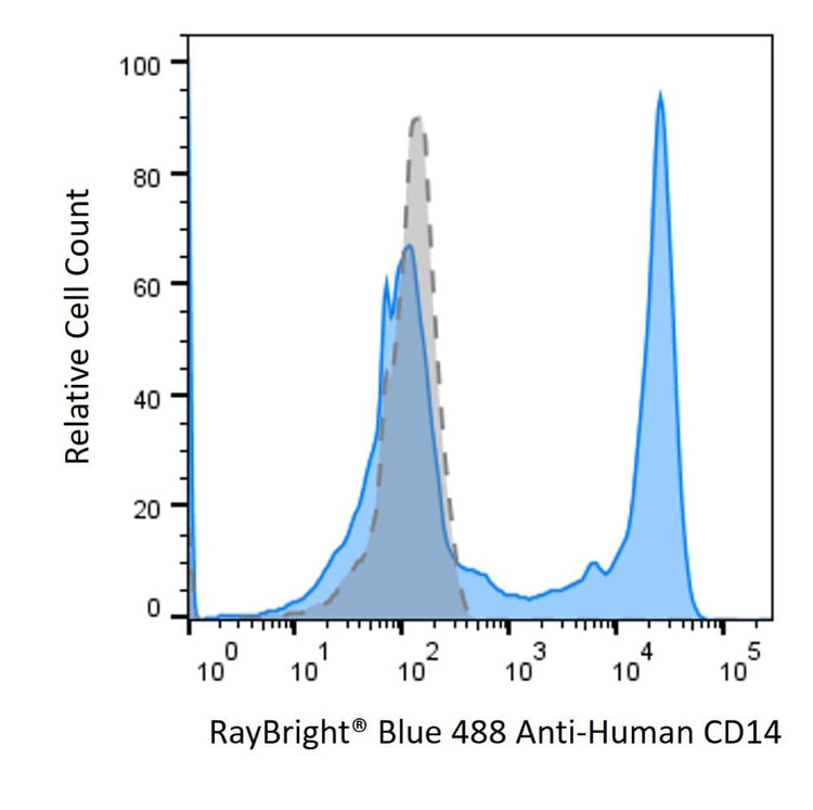 Anti-Human CD14 Antibody, RayBright® Blue 488