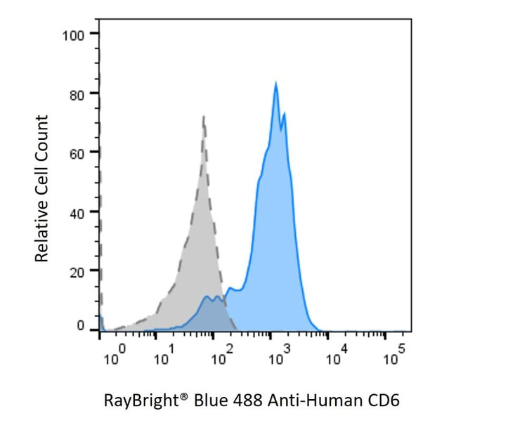 Anti-Human CD6 Antibody, RayBright® Blue 488