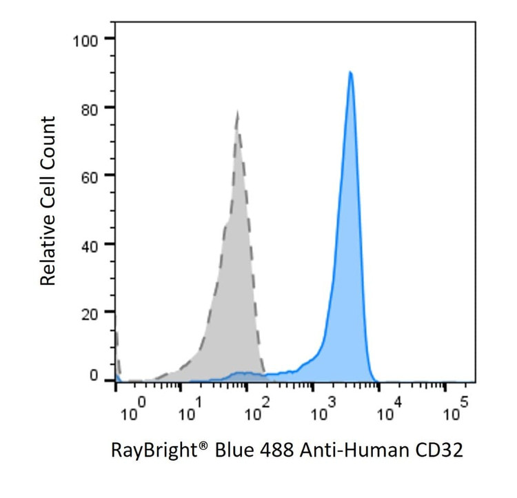 Anti-Human CD32 Antibody, RayBright® Blue 488