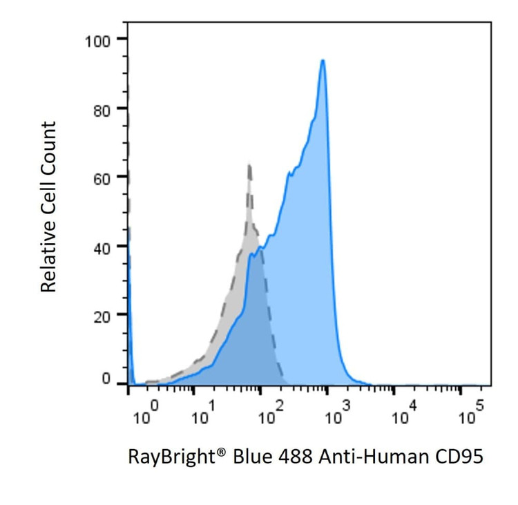 Anti-Human CD95 Antibody, RayBright® Blue 488