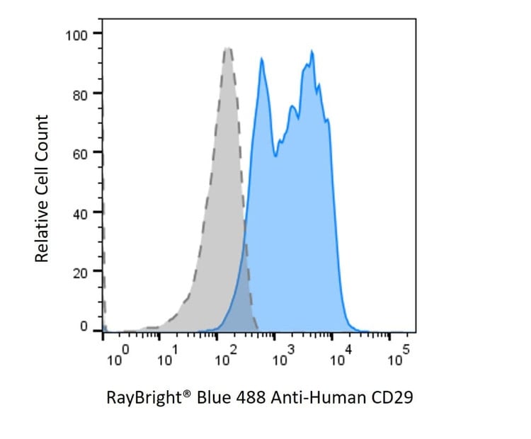 Anti-Human CD29 Antibody, RayBright® Blue 488