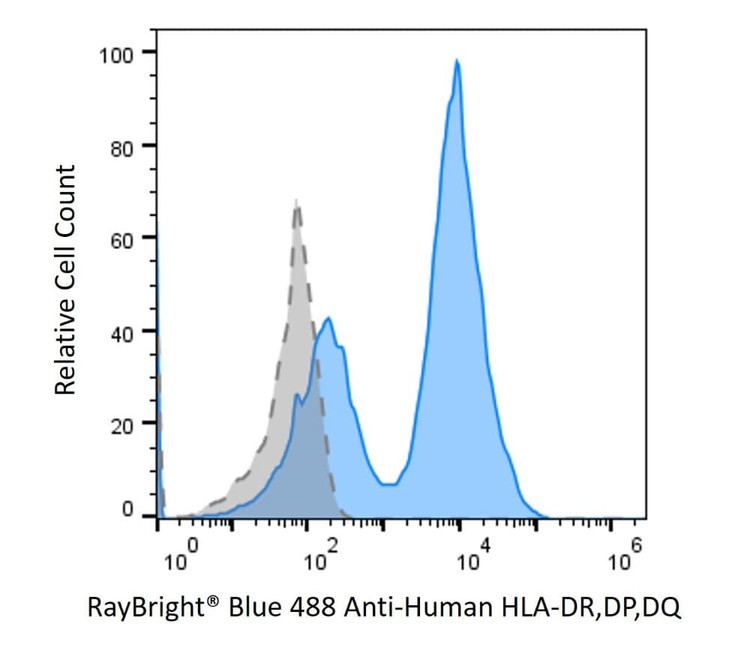 Anti-Human HLA-DR, DP, DQ Antibody, RayBright® Blue 488