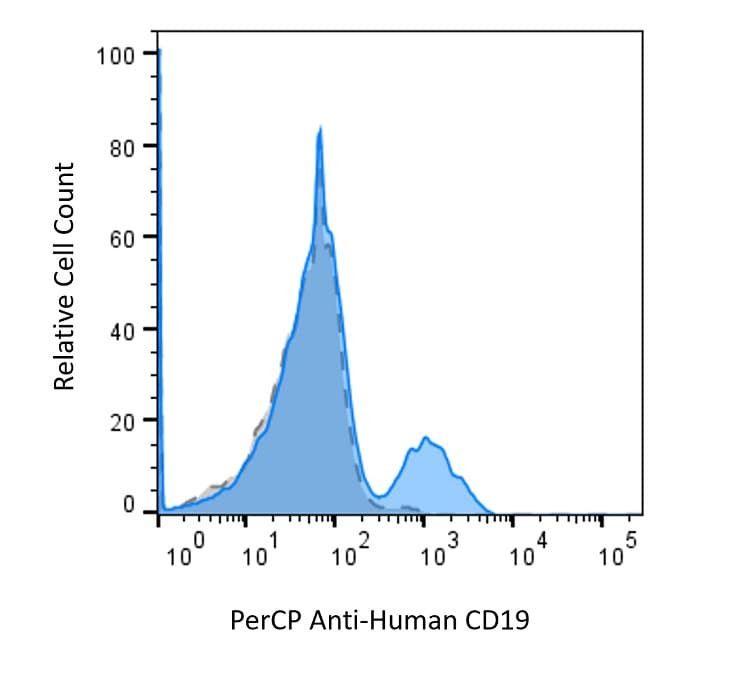 Anti-Human CD19 Antibody, PerCP